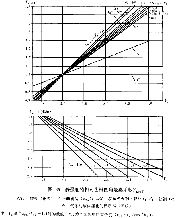 漸開線圓柱齒輪承載能力計算方法載荷、有關系數及疲勞極限