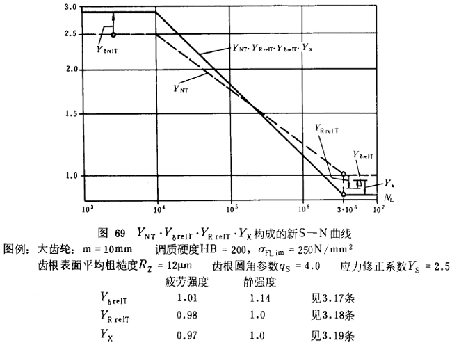 漸開線圓柱齒輪承載能力計算方法載荷、有關系數及疲勞極限