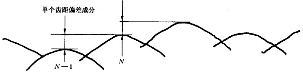 圓柱齒輪 檢驗實施規範 第1部分：輪齒同側齒面的檢驗切向綜合偏差的檢驗