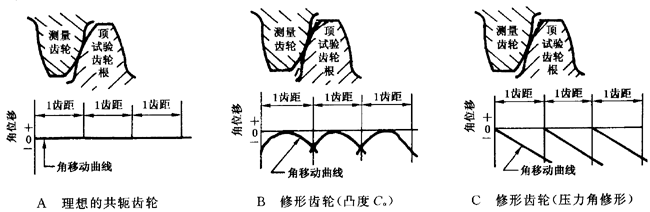 圓柱齒輪 檢驗實施規範 第1部分：輪齒同側齒面的檢驗切向綜合偏差的檢驗