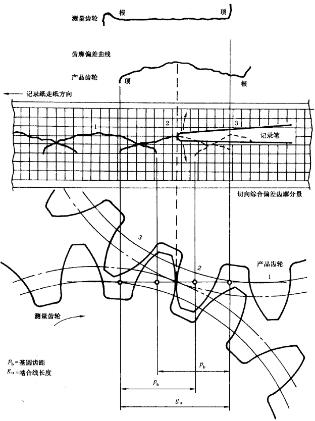 圓柱齒輪 檢驗實施規範 第1部分：輪齒同側齒面的檢驗切向綜合偏差的檢驗
