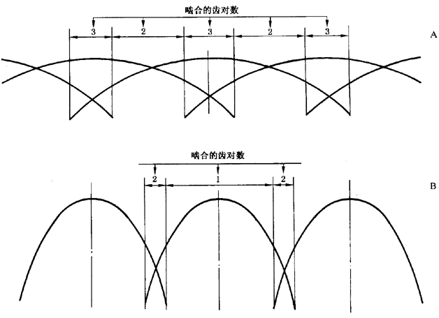圓柱齒輪 檢驗實施規範 第1部分：輪齒同側齒面的檢驗切向綜合偏差的檢驗