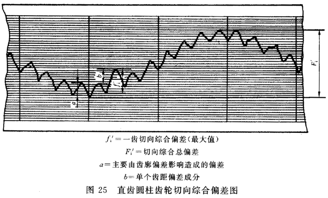 圓柱齒輪 檢驗實施規範 第1部分：輪齒同側齒面的檢驗切向綜合偏差的檢驗