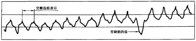 圓柱齒輪 檢驗實施規範 第1部分：輪齒同側齒面的檢驗切向綜合偏差的檢驗