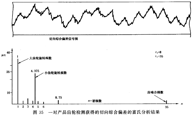 圓柱齒輪 檢驗實施規範 第1部分：輪齒同側齒面的檢驗切向綜合偏差的檢驗