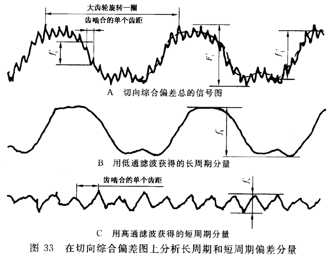 圓柱齒輪 檢驗實施規範 第1部分：輪齒同側齒面的檢驗切向綜合偏差的檢驗