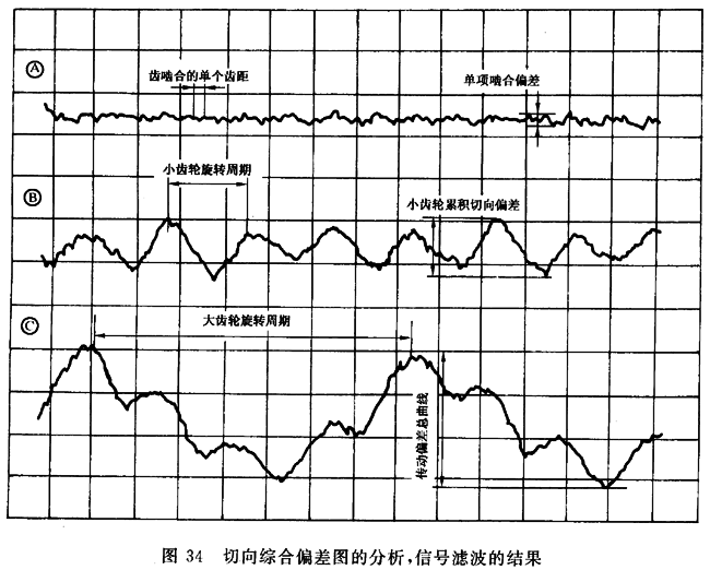 圓柱齒輪 檢驗實施規範 第1部分：輪齒同側齒面的檢驗切向綜合偏差的檢驗
