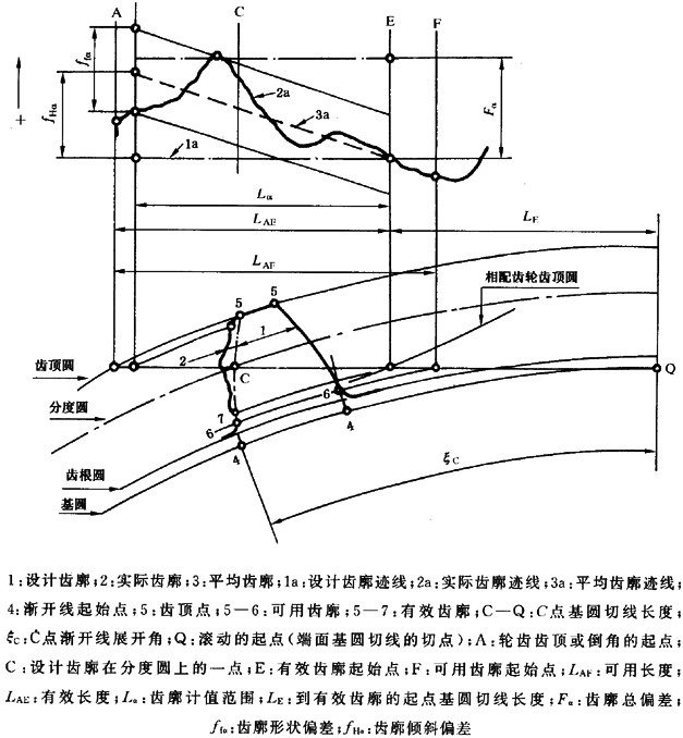 圓柱齒輪 檢驗實施規範 第1部分：輪齒同側齒面的檢驗齒廓偏差的檢驗