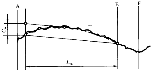 圓柱齒輪 檢驗實施規範 第1部分：輪齒同側齒面的檢驗齒廓偏差的檢驗