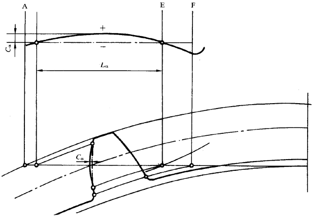 圓柱齒輪 檢驗實施規範 第1部分：輪齒同側齒面的檢驗齒廓偏差的檢驗