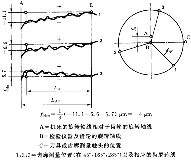 圓柱齒輪 檢驗實施規範 第1部分：輪齒同側齒面的檢驗齒廓偏差的檢驗