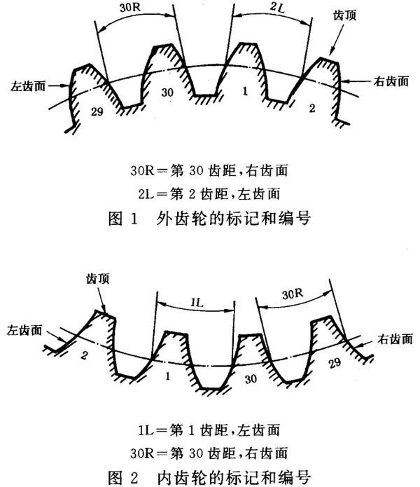 圓柱齒輪 檢驗實施規範 第1部分：輪齒同側齒面的檢驗齒輪的檢驗項目、偏差位置的識别