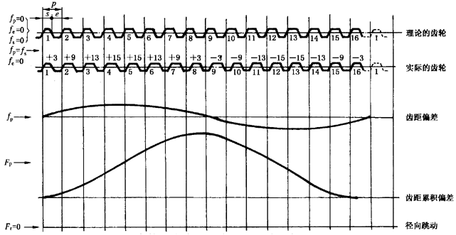 圓柱齒輪檢驗實施規範第2部分：徑向綜合偏差、徑向跳動、齒厚和側隙的檢驗徑向跳動的測量、偏心量的確定