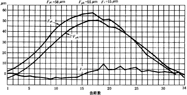 圓柱齒輪檢驗實施規範第2部分：徑向綜合偏差、徑向跳動、齒厚和側隙的檢驗徑向跳動的測量、偏心量的確定