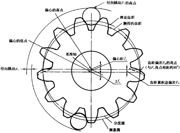 圓柱齒輪檢驗實施規範第2部分：徑向綜合偏差、徑向跳動、齒厚和側隙的檢驗徑向跳動的測量、偏心量的確定