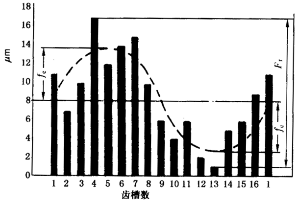 圓柱齒輪檢驗實施規範第2部分：徑向綜合偏差、徑向跳動、齒厚和側隙的檢驗徑向跳動的測量、偏心量的確定