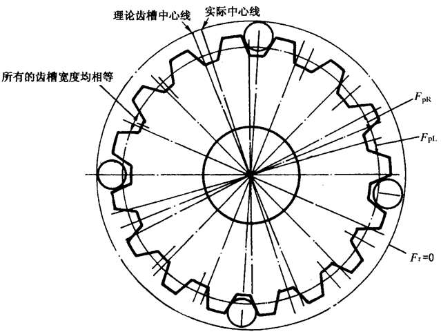 圓柱齒輪檢驗實施規範第2部分：徑向綜合偏差、徑向跳動、齒厚和側隙的檢驗徑向跳動的測量、偏心量的確定