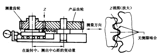 圓柱齒輪檢驗實施規範第2部分：徑向綜合偏差、徑向跳動、齒厚和側隙的檢驗徑向綜合偏差的測量