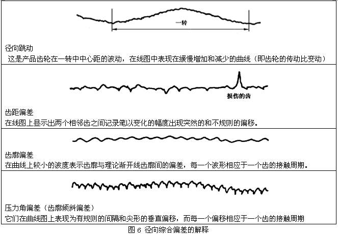 圓柱齒輪檢驗實施規範第2部分：徑向綜合偏差、徑向跳動、齒厚和側隙的檢驗徑向綜合偏差的測量