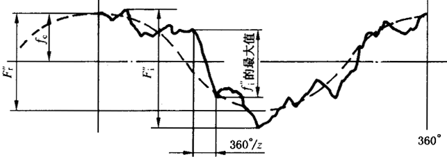 圓柱齒輪檢驗實施規範第2部分：徑向綜合偏差、徑向跳動、齒厚和側隙的檢驗徑向綜合偏差的測量