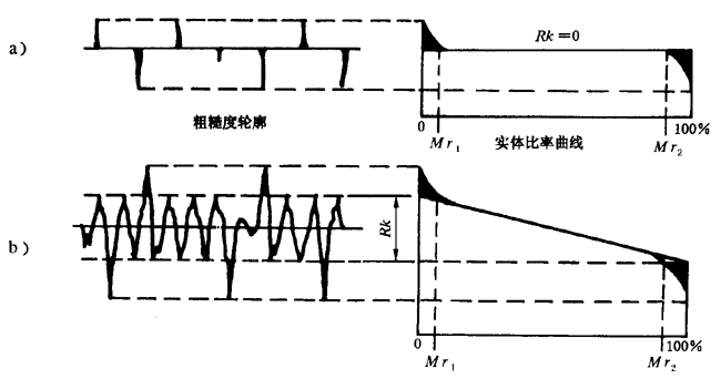 圓柱齒輪 檢驗實施規範 第4部分：表面結構和輪齒接觸斑點的檢驗齒輪齒面表面粗糙度的測量