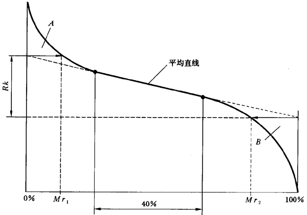 圓柱齒輪 檢驗實施規範 第4部分：表面結構和輪齒接觸斑點的檢驗齒輪齒面表面粗糙度的測量