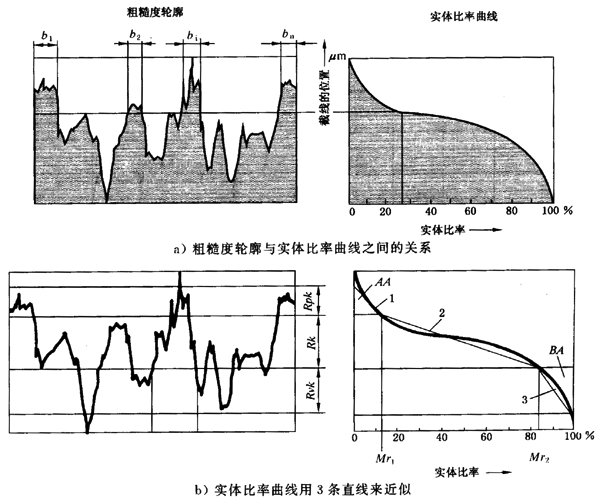 圓柱齒輪 檢驗實施規範 第4部分：表面結構和輪齒接觸斑點的檢驗齒輪齒面表面粗糙度的測量