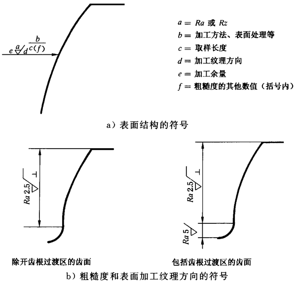 圓柱齒輪 檢驗實施規範 第4部分：表面結構和輪齒接觸斑點的檢驗圖樣上應标注的數據、測量儀器