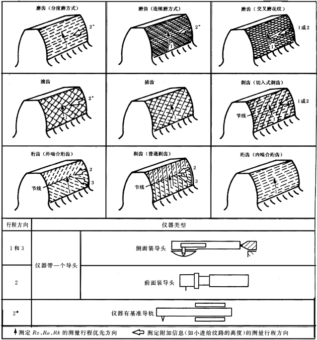 圓柱齒輪 檢驗實施規範 第4部分：表面結構和輪齒接觸斑點的檢驗圖樣上應标注的數據、測量儀器