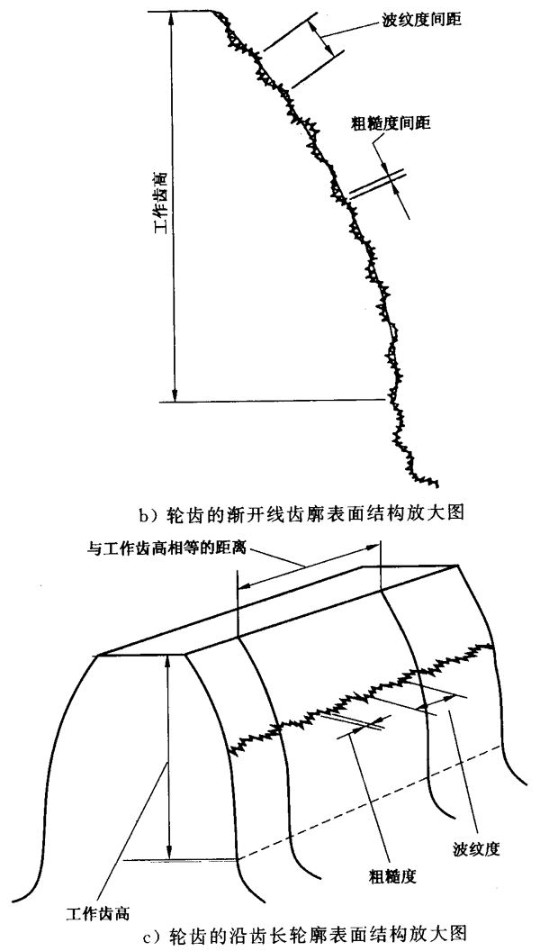 圓柱齒輪 檢驗實施規範 第4部分：表面結構和輪齒接觸斑點的檢驗符号和定義