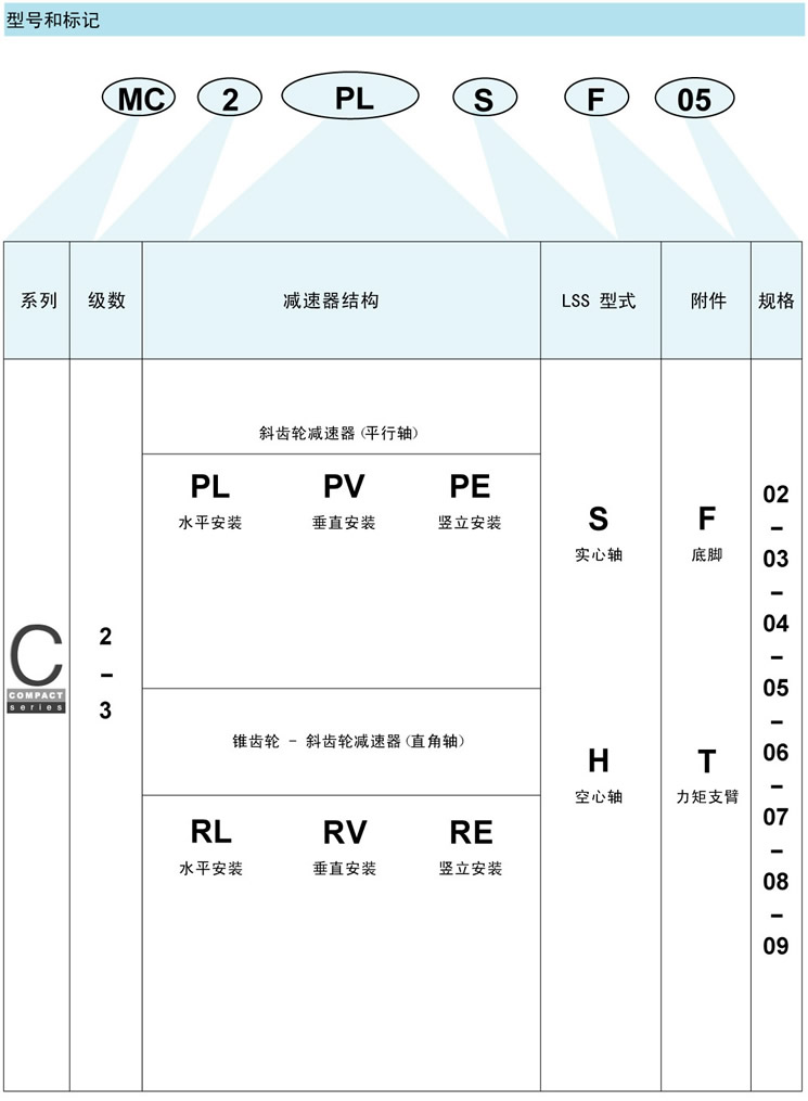 MC硬齒面減速器型号标記